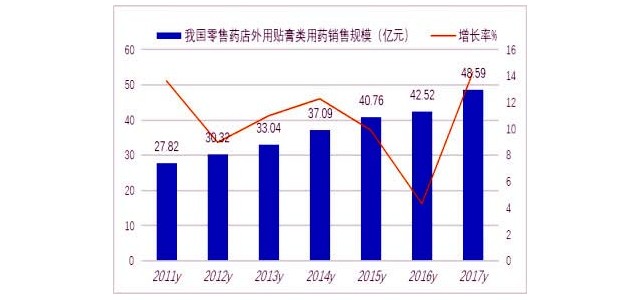 貼膏貼劑發(fā)展市場(chǎng)漸成熱點(diǎn)